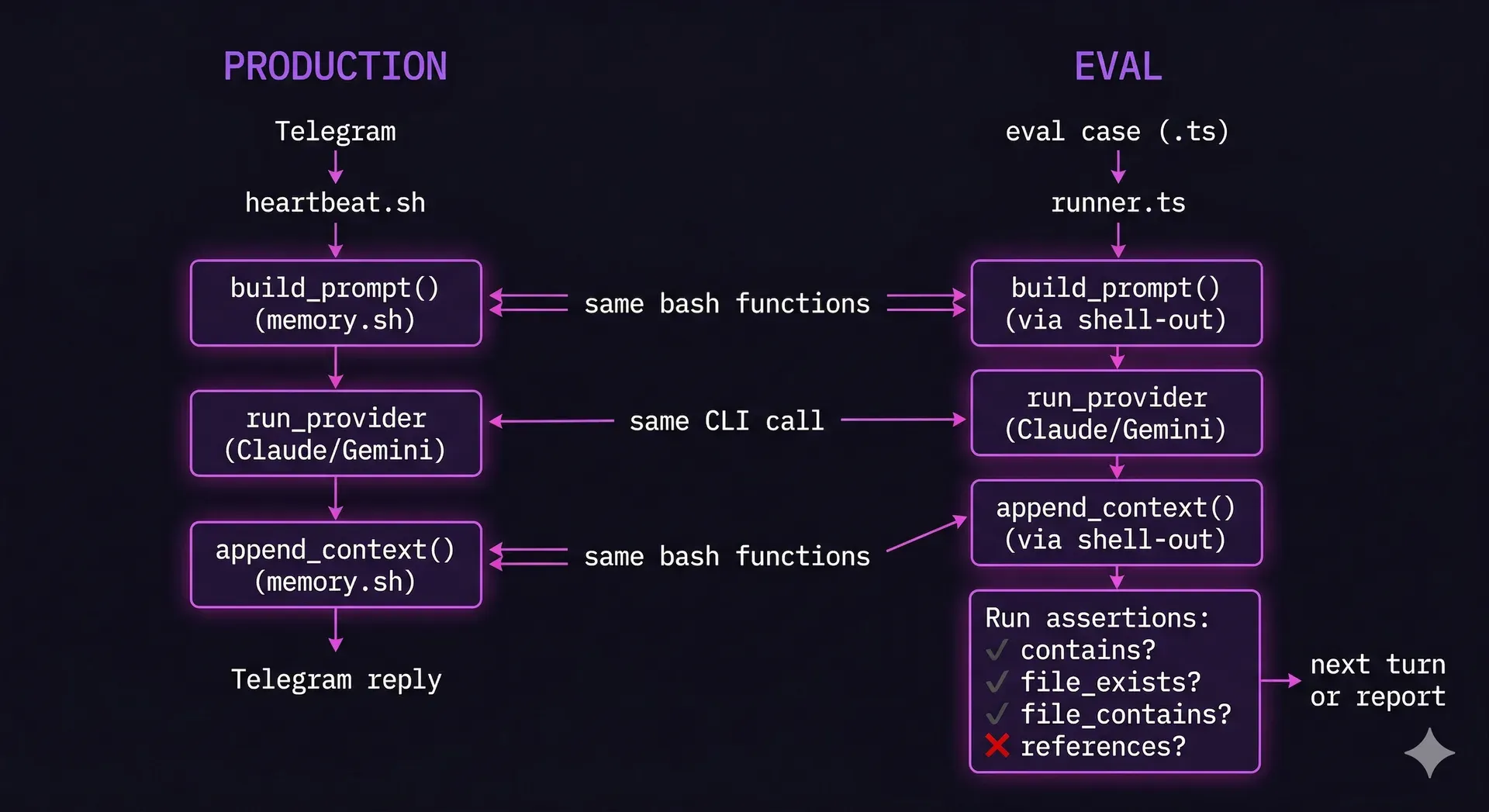 Eval system architecture